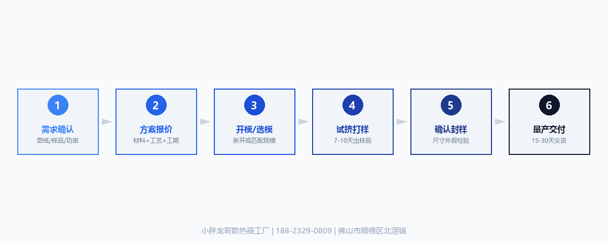 铝型材散热器定制6步流程图