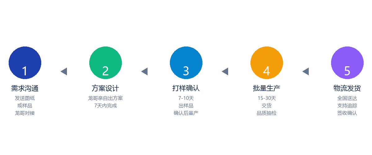 小胖龙哥散热器合作流程图