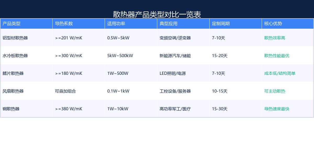 散热器产品类型对比表 - 铝型材/水冷板/鳍片/风扇/铜散热器